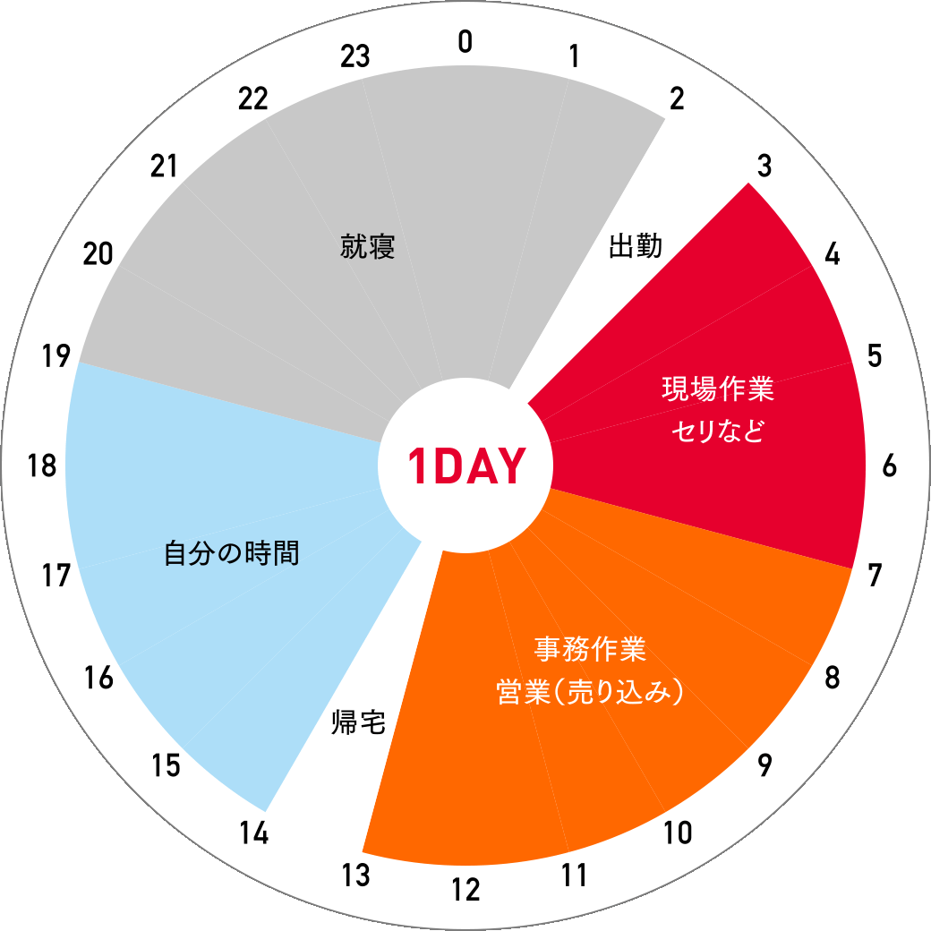 1日のスケジュール